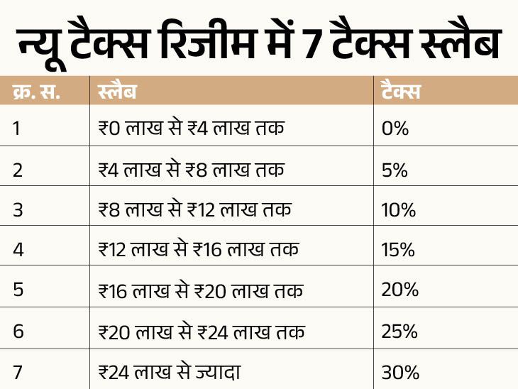 Budget 2025 Income Tax Slabs update; Old vs new tax regime | Salaried Employees | Budget 2025- Income tax: 60 thousand benefits on income up to 12 lakhs; In the benefits of new tax regime, old