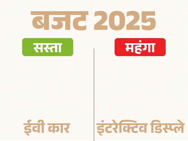 Budget 2025 Cheaper Costlier | Sasta Mehnga Complete Items List Updated | Budget 2025 – Cheap -cheaper: electric cars, phones, LED, 36 life saving medicines cheap; No change in gold and silver
